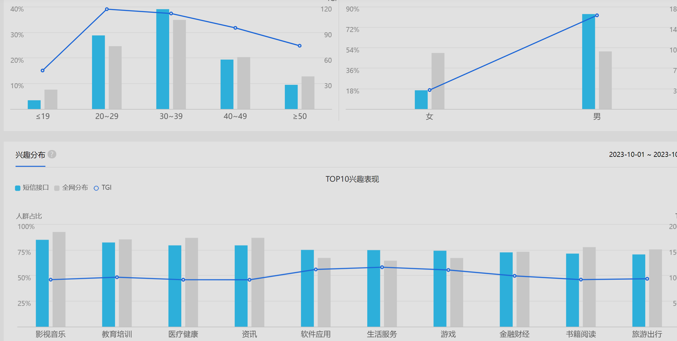 短信接口人群調用